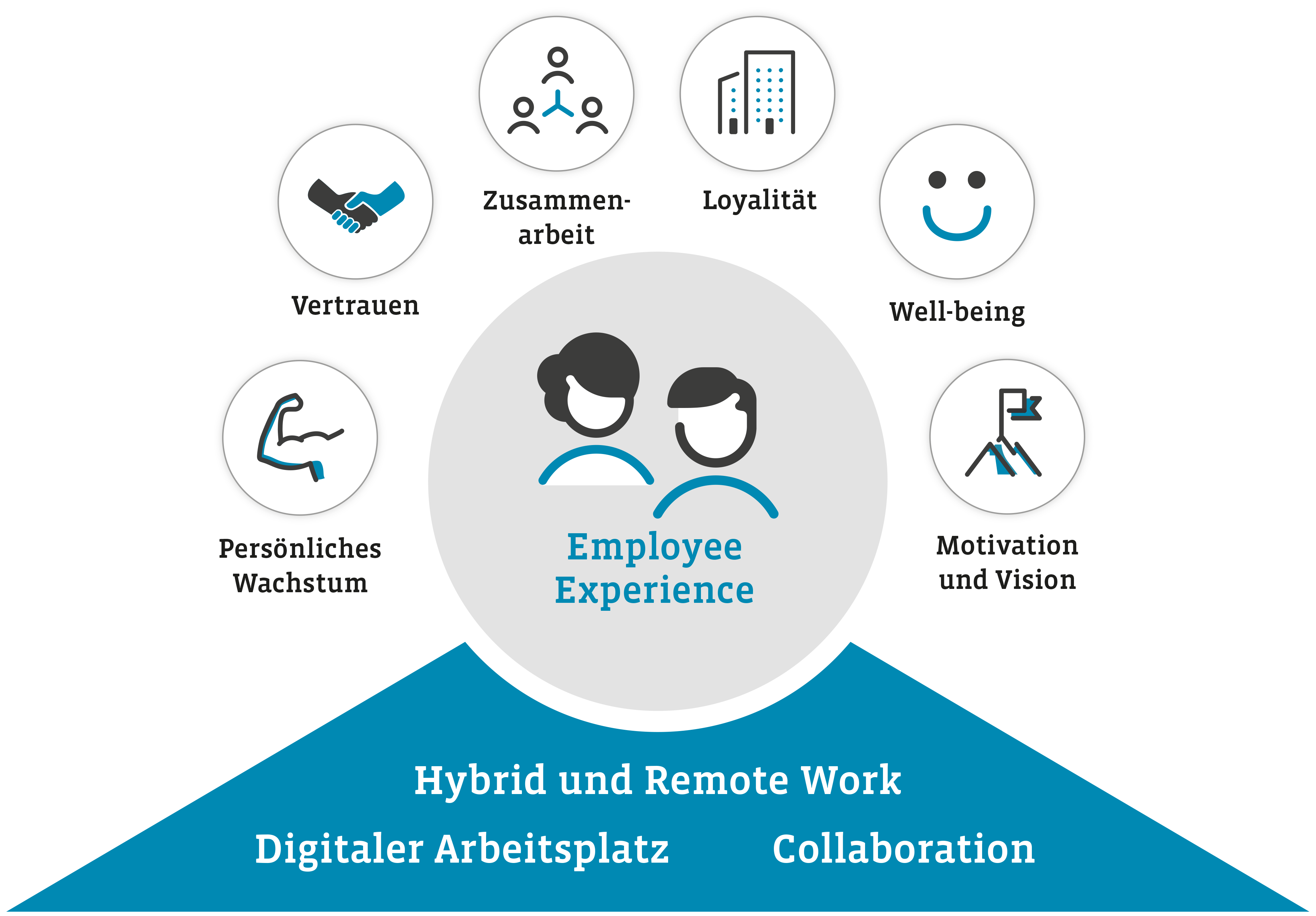 Digitale Arbeitsplätze und Hybrid Work binden Mitarbeitende
