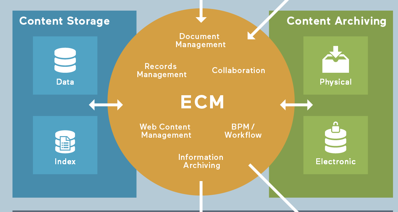 Die umfangreichen Facetten einer ECM-Lösung