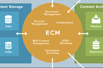 Die umfangreichen Facetten einer ECM-Lösung
