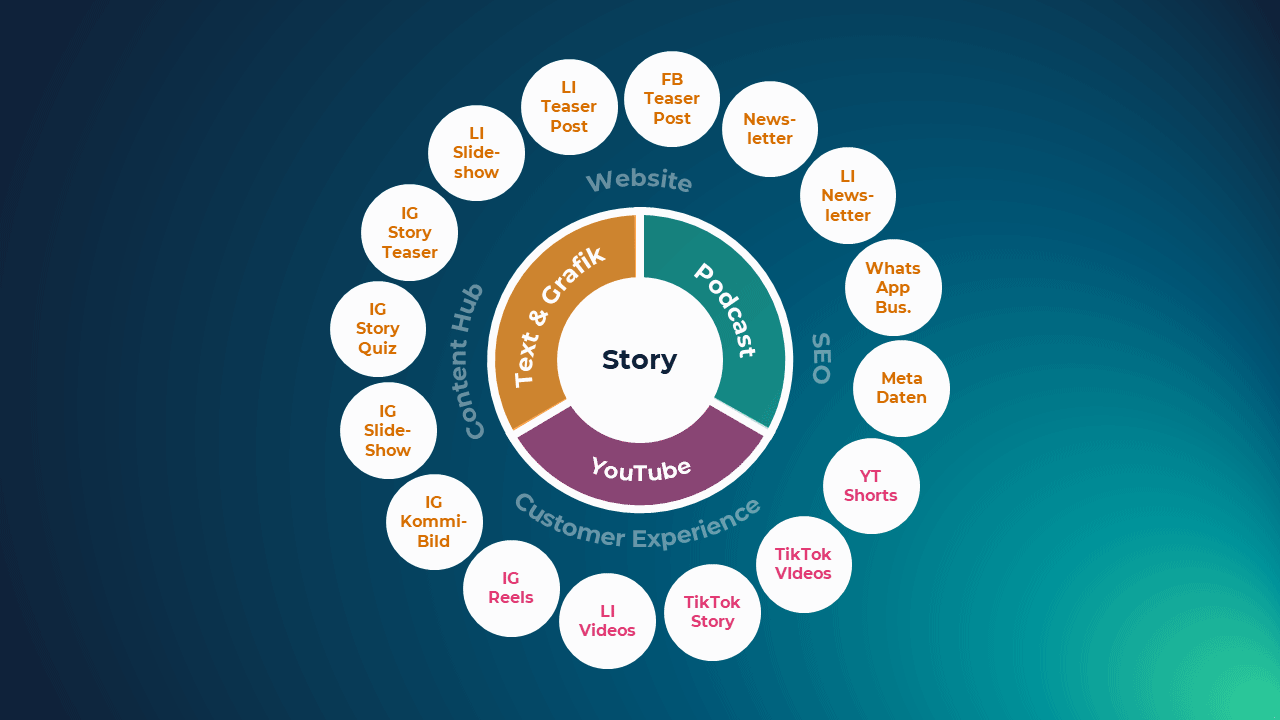 Mehr Content mit KI: Effektivität durch Content Atomization und Story First