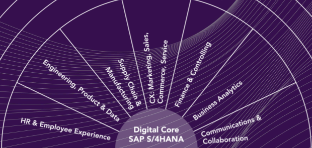 Digital Core SAP S/4 HANA