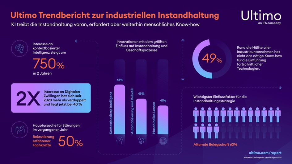 Umfrage stellt fest: Menschliche Expertise bleibt trotz KI-Wachstum entscheidend