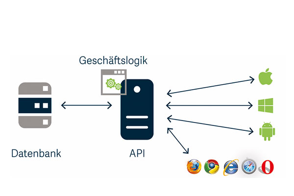 Mehr Möglichkeiten für Automatisierung