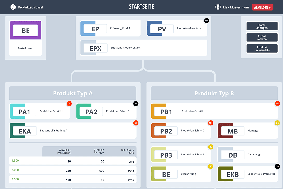 Sichere Wertschöpfung mit digitalem Zwilling